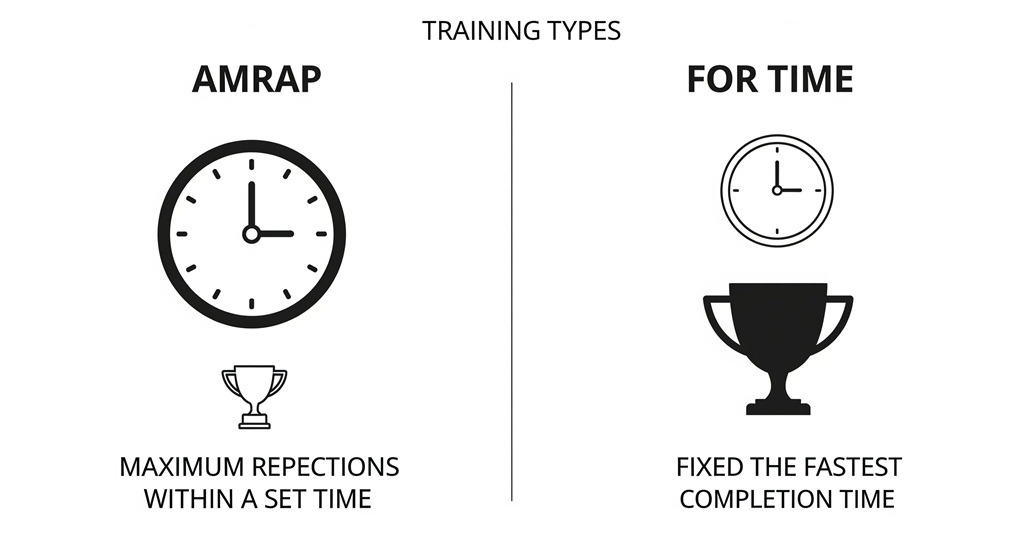 Infografik zum Unterschied zwischen einem AMRAP Workout und einem For Time Workout