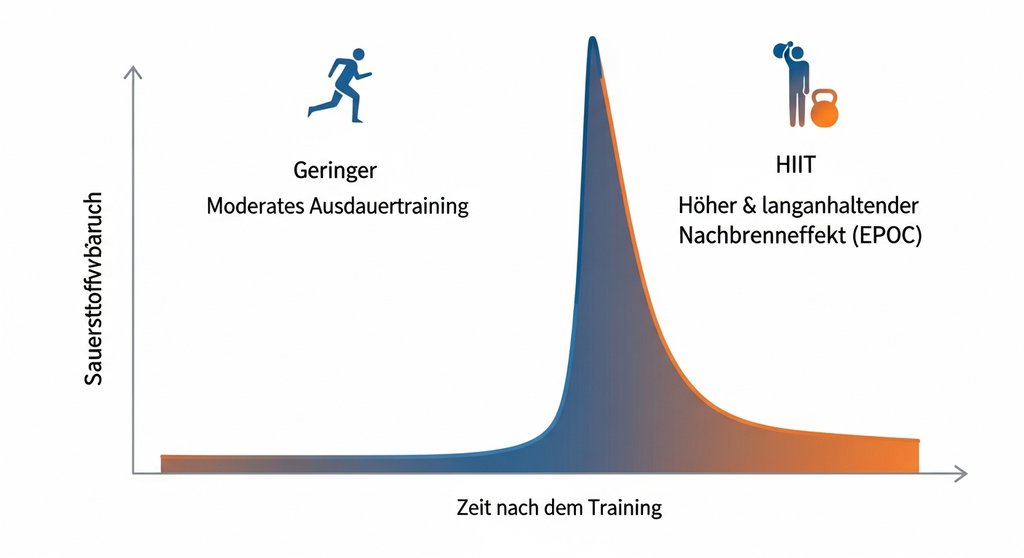 Infografik zum HIIT EPOC Effekt: Vergleich des hohen Nachbrenneffekts bei HIIT vs. Ausdauertraining.