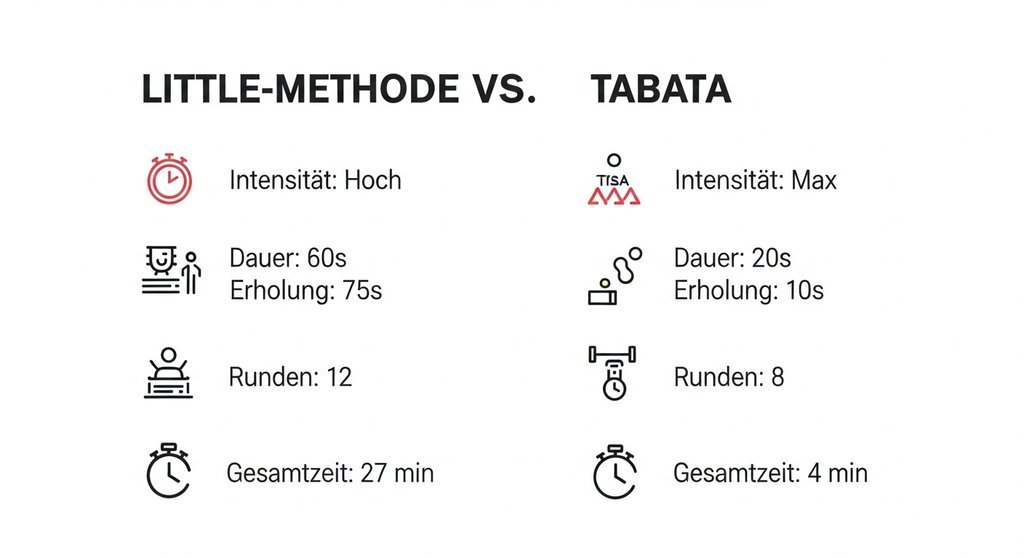 Infografik: Vergleich der HIIT-Protokolle Little Methode vs. Tabata.