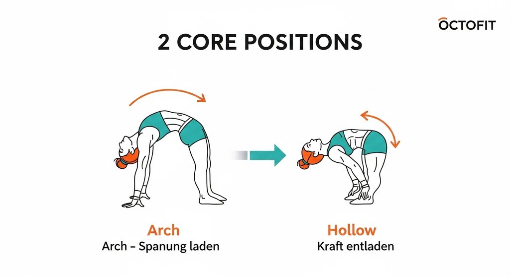 Infografik, die die Arch- und Hollow-Position für eine saubere Toes to Bar Technik erklärt.