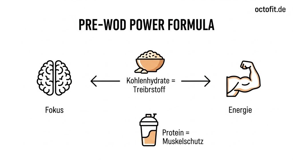 Infografik, die zeigt, was man vor dem WOD essen sollte: Kohlenhydrate und Proteine.